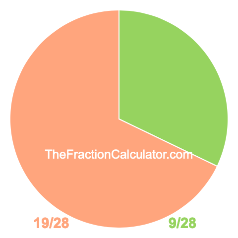 Pie chart showing 9/28