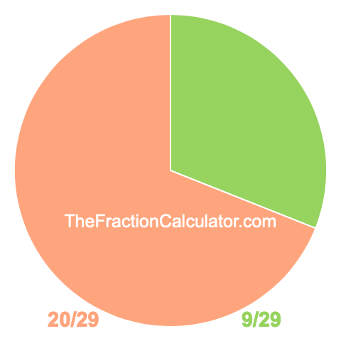 Pie chart showing 9/29