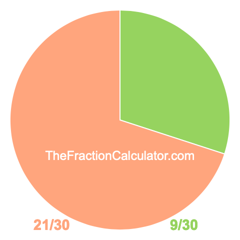 Pie Chart of 9/30 Pie chart showing 9/30
