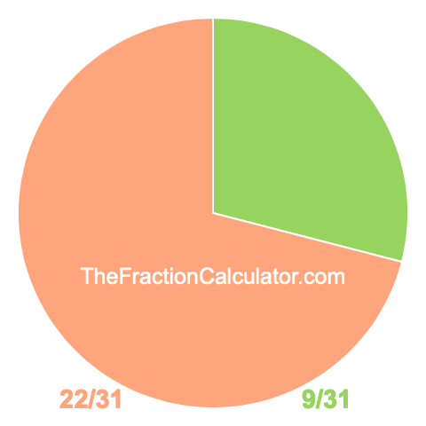 Pie chart showing 9/31