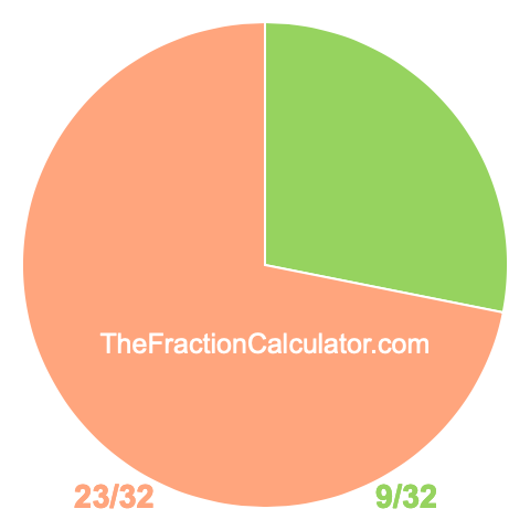 Pie chart showing 9/32