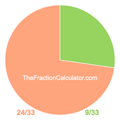 Pie Chart of 9/33 Pie chart showing 9/33