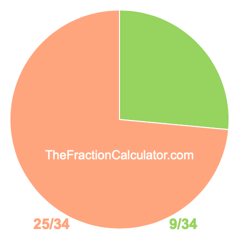 Pie chart showing 9/34