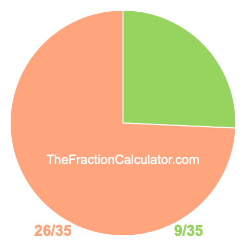 Pie Chart of 9/35 Pie chart showing 9/35