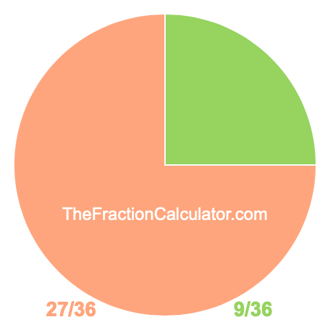 Pie chart showing 9/36