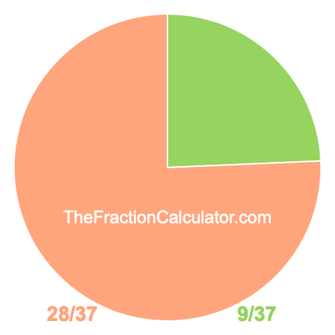 Pie chart showing 9/37