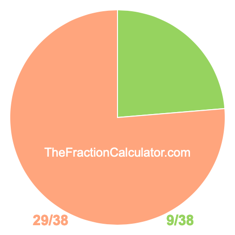 Pie chart showing 9/38