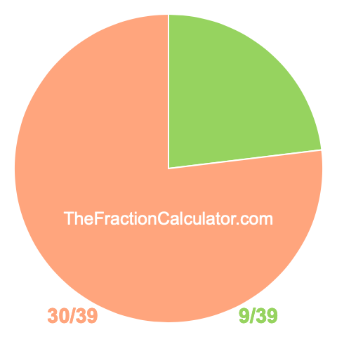 Pie chart showing 9/39
