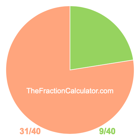 Pie Chart of 9/40 Pie chart showing 9/40