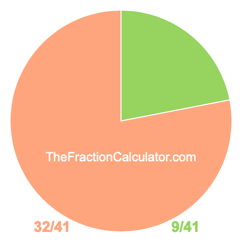 Pie chart showing 9/41