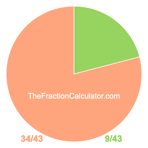 Pie Chart of 9/43 Pie chart showing 9/43