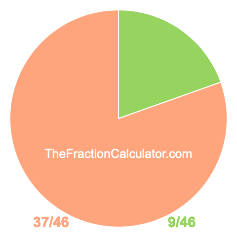 Pie Chart of 9/46 Pie chart showing 9/46