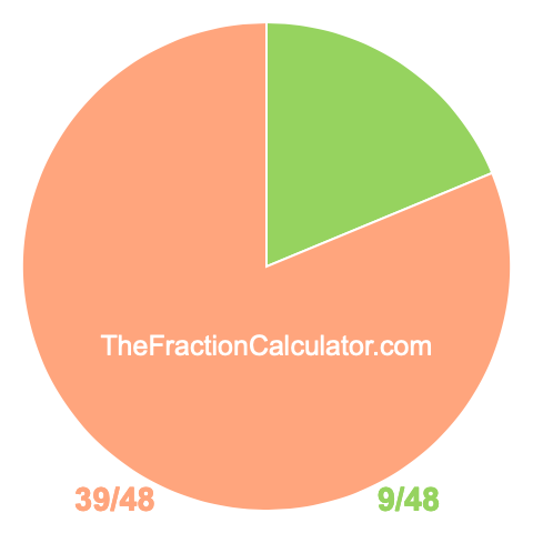 Pie Chart of 9/48 Pie chart showing 9/48