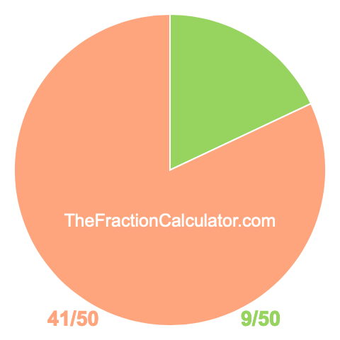 Pie chart showing 9/50