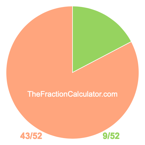 Pie chart showing 9/52