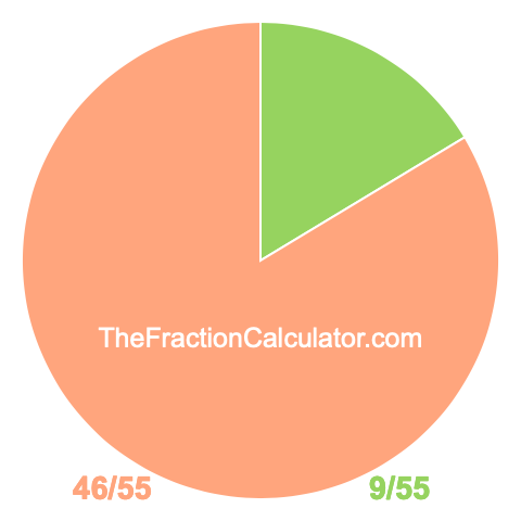 Pie chart showing 9/55