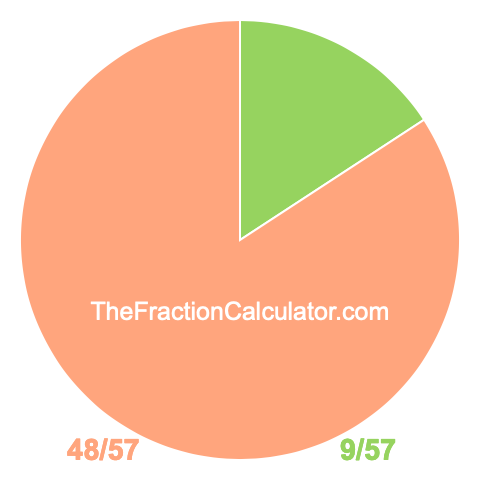 Pie Chart of 9/57 Pie chart showing 9/57
