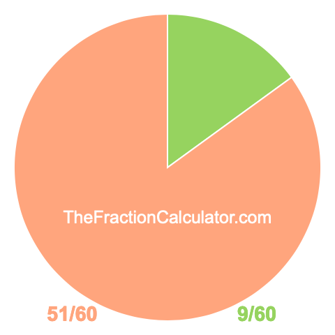 Pie Chart of 9/60 Pie chart showing 9/60