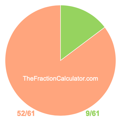 Pie chart showing 9/61