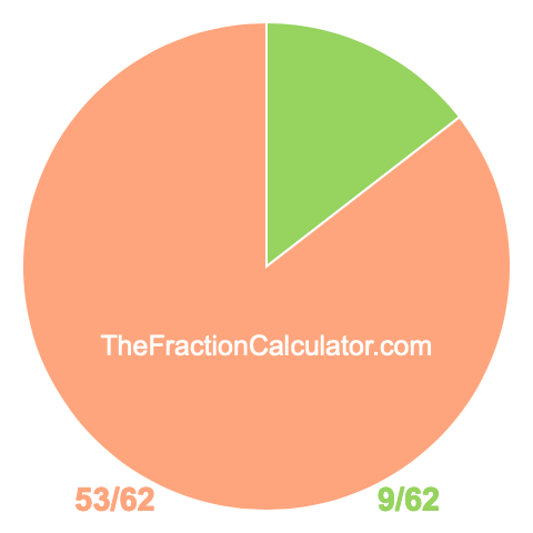 Pie chart showing 9/62