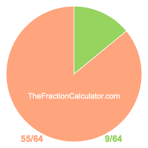 Pie chart showing 9/64