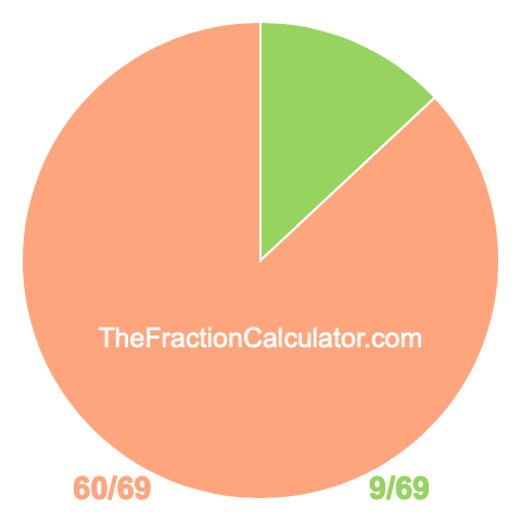 Pie chart showing 9/69