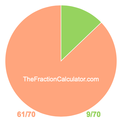 Pie chart showing 9/70