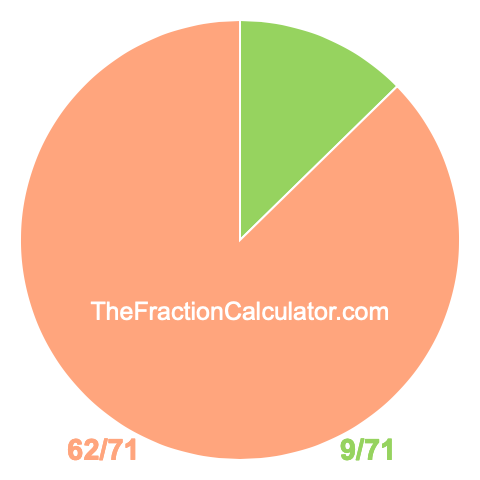 Pie Chart of 9/71 Pie chart showing 9/71