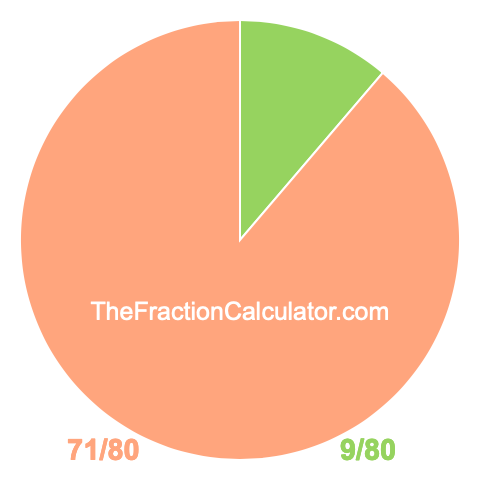 Pie chart showing 9/80