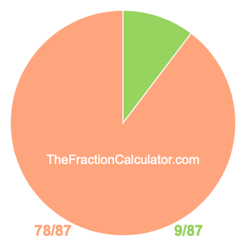 Pie Chart of 9/87 Pie chart showing 9/87