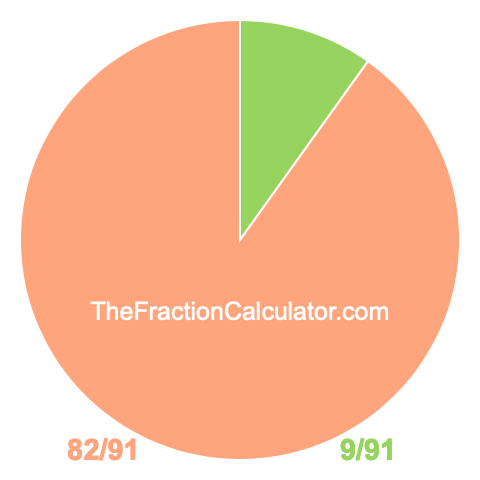Pie chart showing 9/91