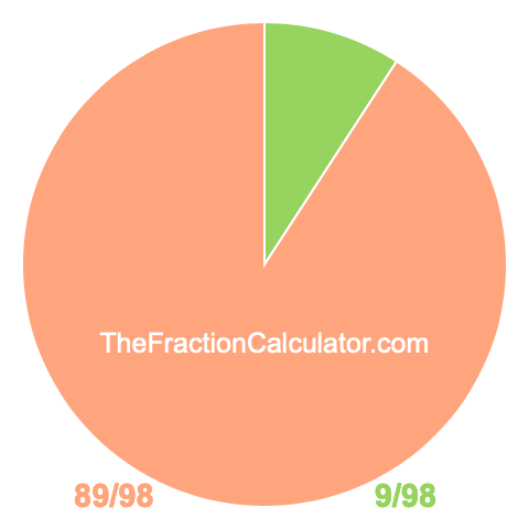 Pie Chart of 9/98 Pie chart showing 9/98