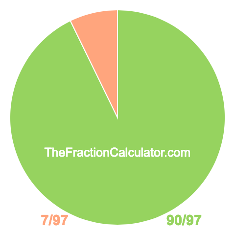 Pie Chart of 90/97 Pie chart showing 90/97