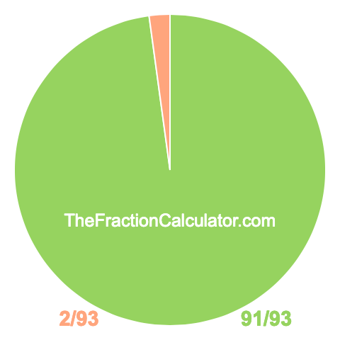 Pie chart showing 91/93
