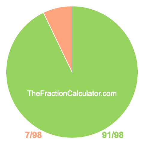 Pie chart showing 91/98