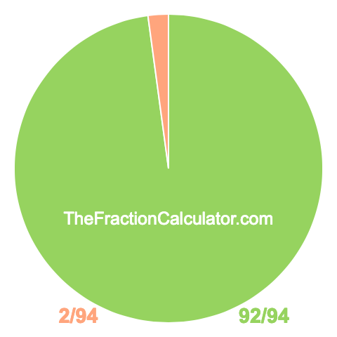 Pie chart showing 92/94