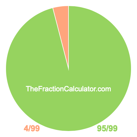 Pie chart showing 95/99