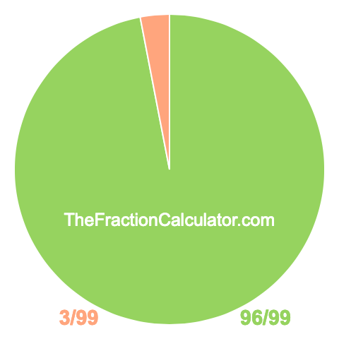 Pie chart showing 96/99